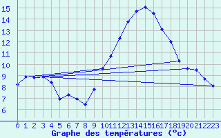 Courbe de tempratures pour Ploudalmezeau (29)