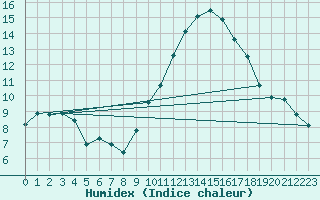 Courbe de l'humidex pour Ploudalmezeau (29)