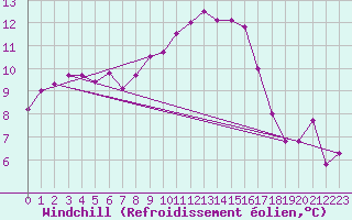 Courbe du refroidissement olien pour Trappes (78)