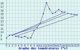 Courbe de tempratures pour Solenzara - Base arienne (2B)