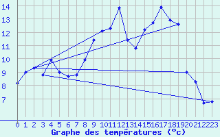 Courbe de tempratures pour Troyes (10)