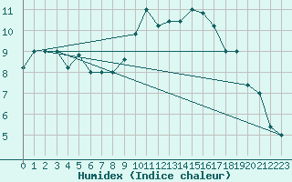 Courbe de l'humidex pour Torino / Bric Della Croce