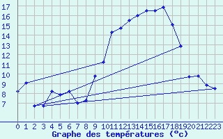 Courbe de tempratures pour Beauvais (60)