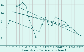 Courbe de l'humidex pour Aizenay (85)