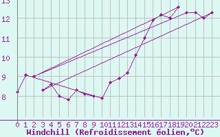 Courbe du refroidissement olien pour Reignac (37)