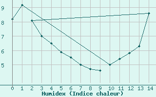 Courbe de l'humidex pour Terra Nova National Park CS, Nfld.