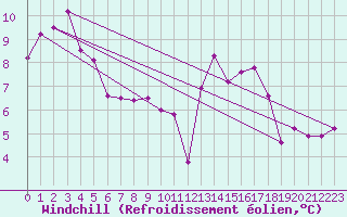 Courbe du refroidissement olien pour Rennes (35)