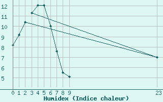 Courbe de l'humidex pour Connerr (72)