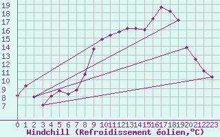 Courbe du refroidissement olien pour Cap Sagro (2B)