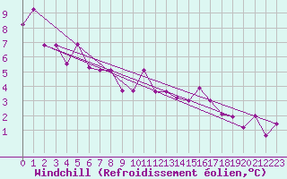 Courbe du refroidissement olien pour Loznica