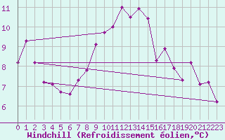 Courbe du refroidissement olien pour Saint-Etienne (42)