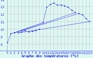Courbe de tempratures pour Hyres (83)