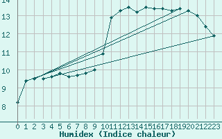 Courbe de l'humidex pour Hyres (83)