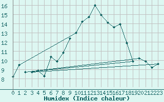 Courbe de l'humidex pour Plaffeien-Oberschrot