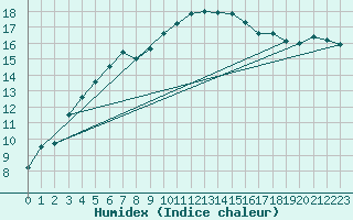 Courbe de l'humidex pour Sallles d'Aude (11)