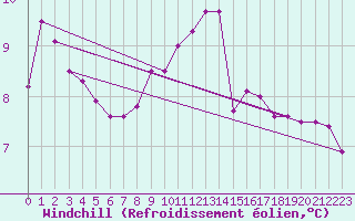 Courbe du refroidissement olien pour Saalbach