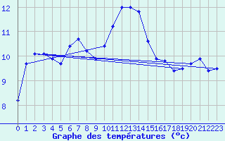 Courbe de tempratures pour Aigrefeuille d