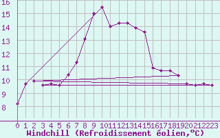 Courbe du refroidissement olien pour Skabu-Storslaen
