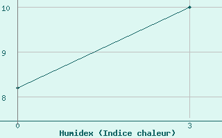 Courbe de l'humidex pour Segen Kyuel