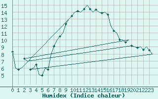 Courbe de l'humidex pour Beograd / Surcin