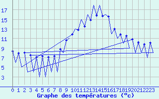 Courbe de tempratures pour Lugano (Sw)