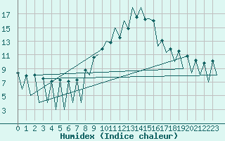 Courbe de l'humidex pour Lugano (Sw)