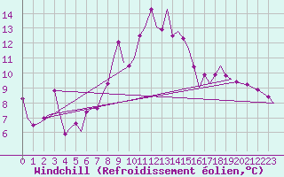 Courbe du refroidissement olien pour Islay