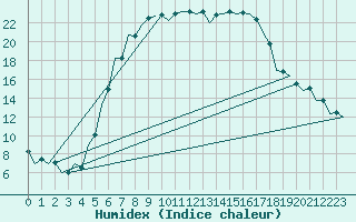 Courbe de l'humidex pour Debrecen