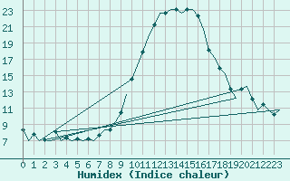 Courbe de l'humidex pour Laupheim