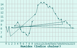 Courbe de l'humidex pour Barcelona / Aeropuerto