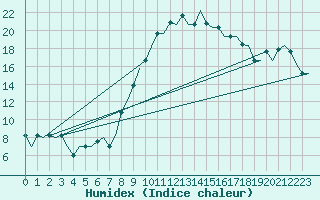 Courbe de l'humidex pour Alghero