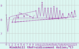 Courbe du refroidissement olien pour Platform K14-fa-1c Sea