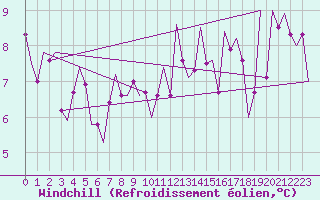 Courbe du refroidissement olien pour Stornoway