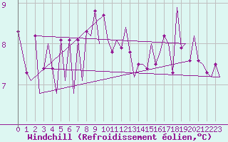 Courbe du refroidissement olien pour Bonn (All)