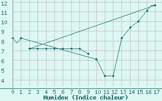 Courbe de l'humidex pour Riverton, Riverton Regional Airport