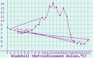 Courbe du refroidissement olien pour Wittering