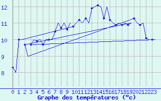 Courbe de tempratures pour Vlissingen