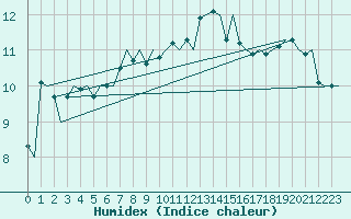 Courbe de l'humidex pour Vlissingen