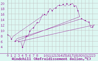 Courbe du refroidissement olien pour Bonn (All)