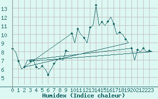 Courbe de l'humidex pour Burgos (Esp)