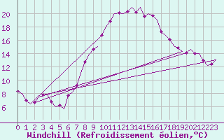 Courbe du refroidissement olien pour Laupheim