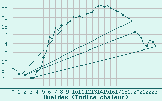 Courbe de l'humidex pour Rygge