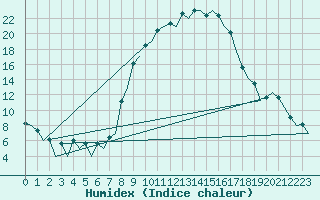 Courbe de l'humidex pour Reus (Esp)