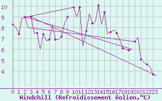 Courbe du refroidissement olien pour Beauvechain (Be)