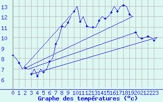 Courbe de tempratures pour Farnborough