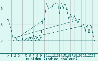 Courbe de l'humidex pour Srmellk International Airport