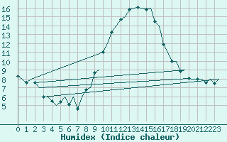 Courbe de l'humidex pour Maastricht / Zuid Limburg (PB)