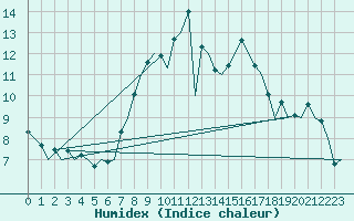 Courbe de l'humidex pour Noervenich