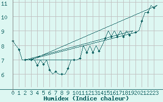 Courbe de l'humidex pour Vlieland