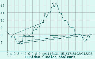 Courbe de l'humidex pour Debrecen